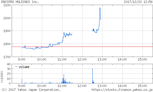 エンビプロ 株価