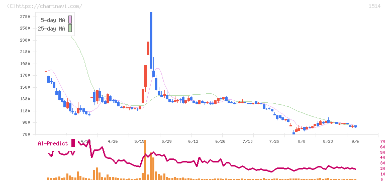 住石ホールディングス(1514)の日足チャート