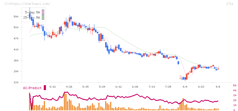ＳＤＳホールディングス(1711)の日足チャート