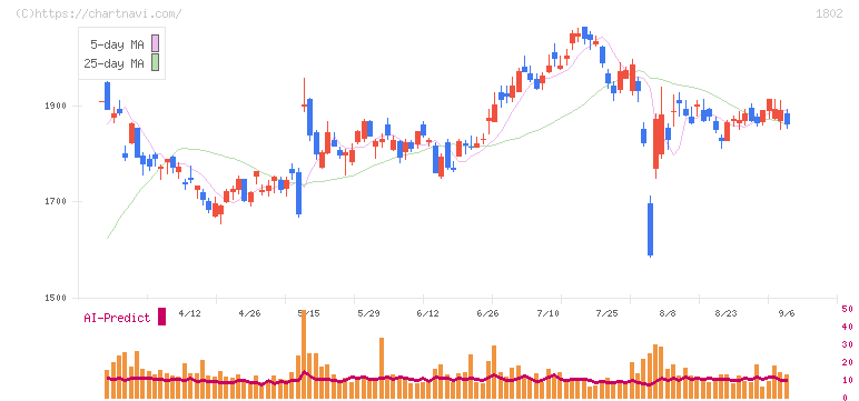 大林組(1802)の日足チャート