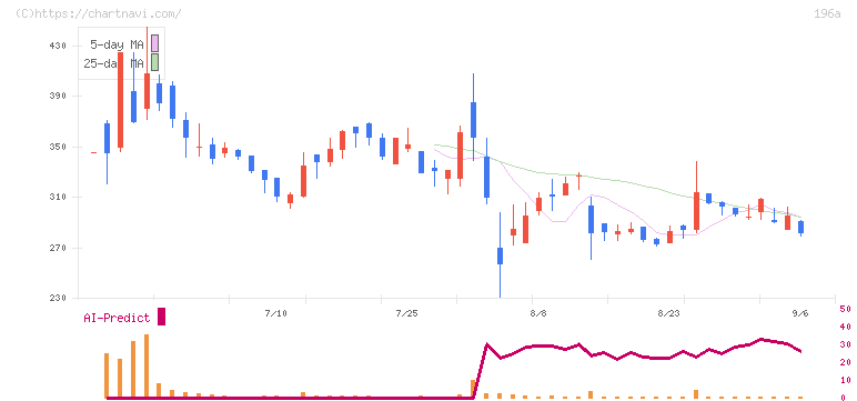 ＭＦＳ(196A)の日足チャート