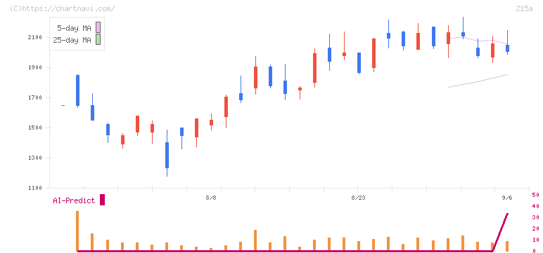 タイミー(215A)の日足チャート