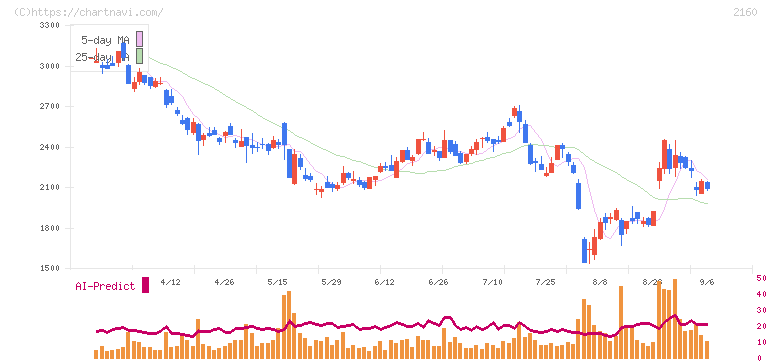 ジーエヌアイグループ(2160)の日足チャート