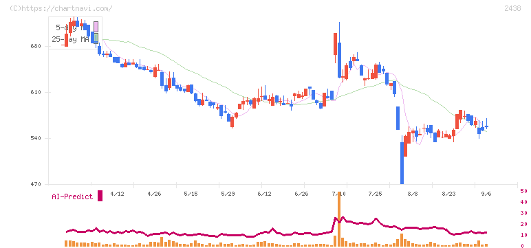 アスカネット(2438)の日足チャート