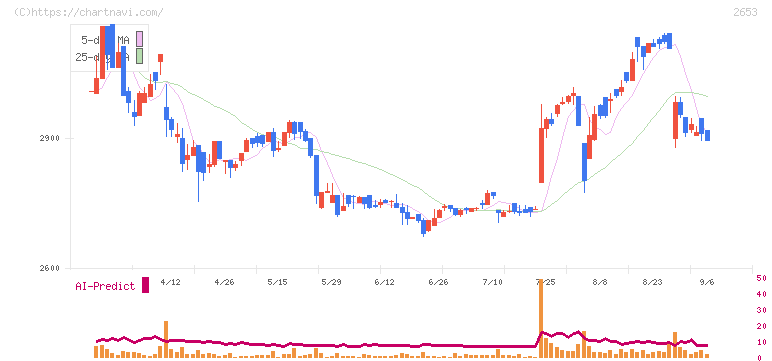 イオン九州(2653)の日足チャート