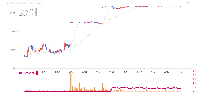 焼津水産化学工業(2812)の日足チャート