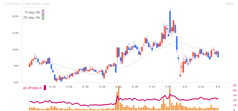 ファーマフーズ(2929)の日足チャート