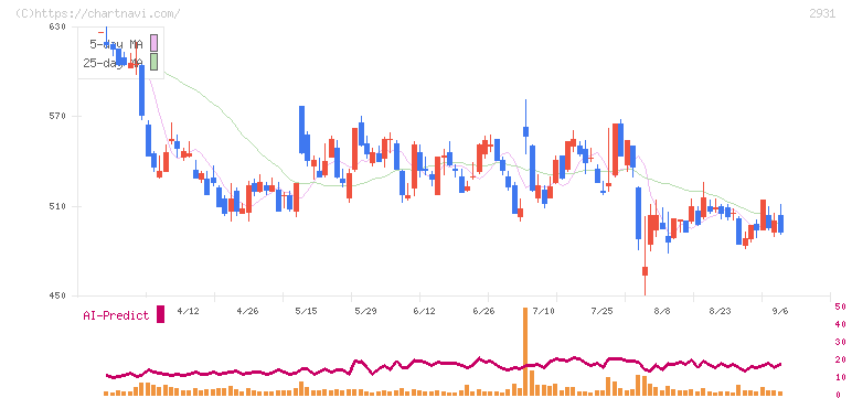 ユーグレナ(2931)の日足チャート