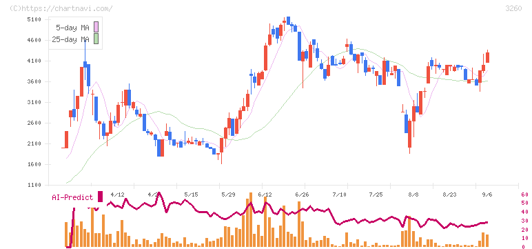 エスポア(3260)の日足チャート