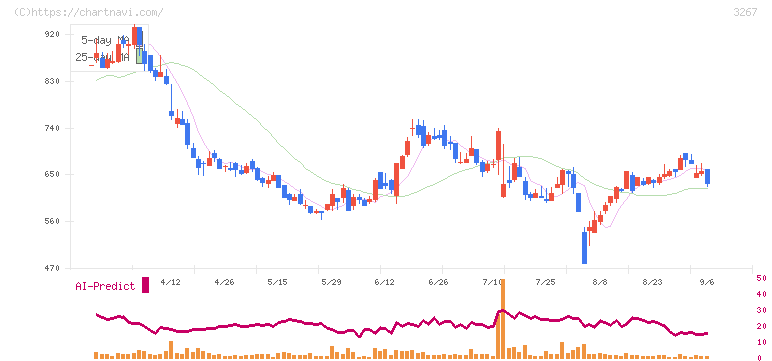 フィル・カンパニー(3267)の日足チャート
