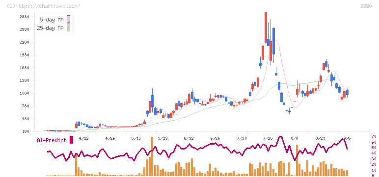 メタプラネット(3350)の日足チャート
