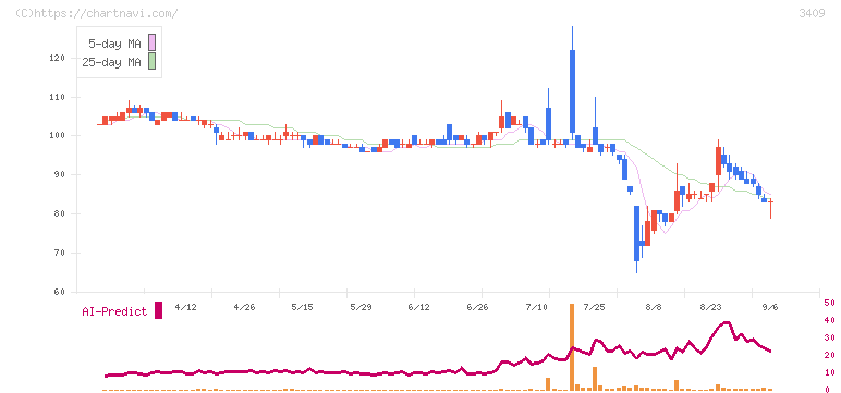 北日本紡績(3409)の日足チャート