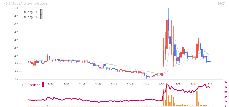 ジー・スリーホールディングス(3647)の日足チャート