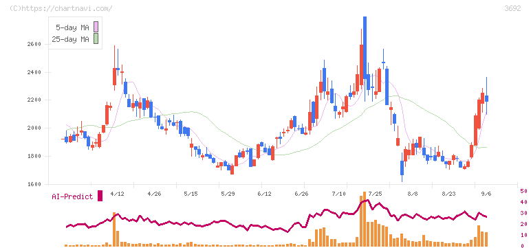 ＦＦＲＩセキュリティ(3692)の日足チャート