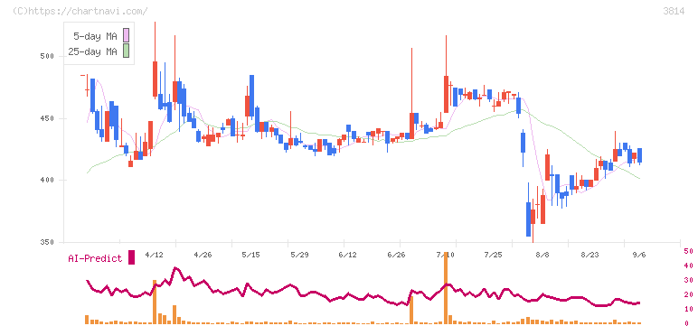アルファクス・フード・システム(3814)の日足チャート