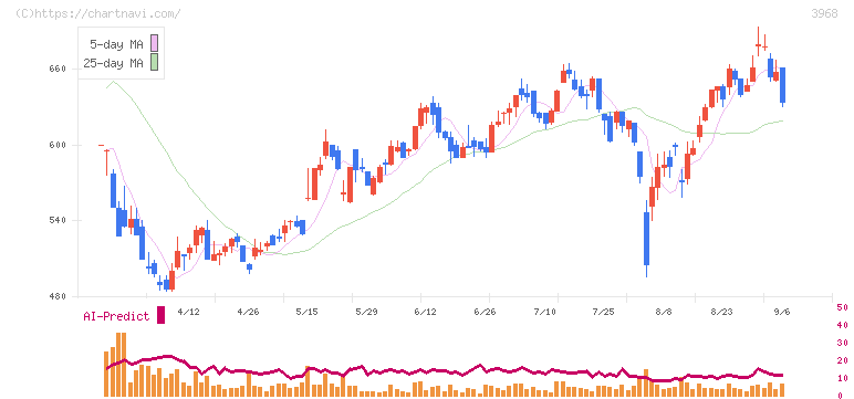 セグエグループ(3968)の日足チャート