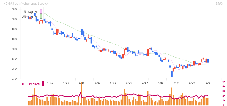 ＰＫＳＨＡ　Ｔｅｃｈｎｏｌｏｇｙ(3993)の日足チャート