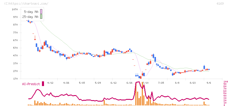 ＥＮＥＣＨＡＮＧＥ(4169)の日足チャート
