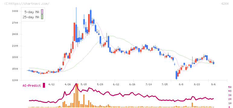 セキュア(4264)の日足チャート