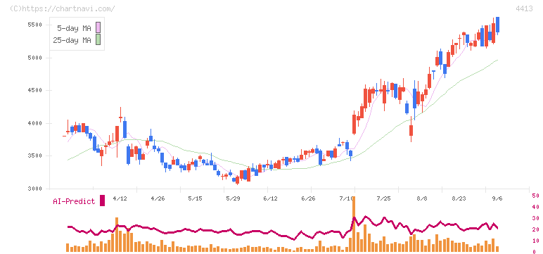ボードルア(4413)の日足チャート