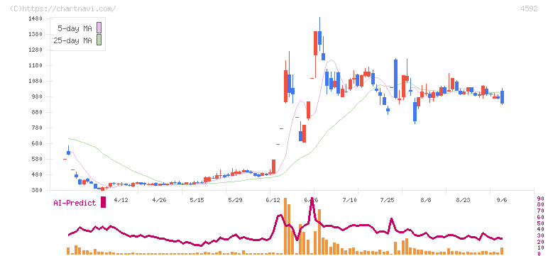 サンバイオ(4592)の日足チャート
