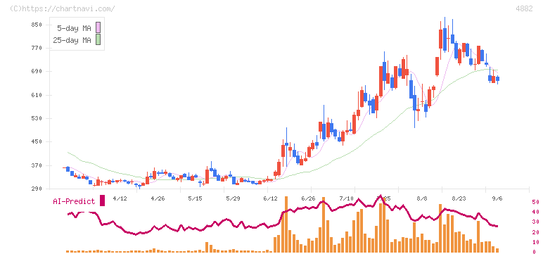 ペルセウスプロテオミクス(4882)の日足チャート