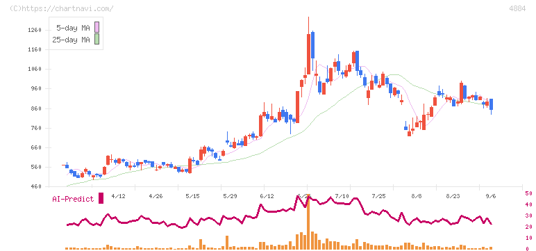クリングルファーマ(4884)の日足チャート