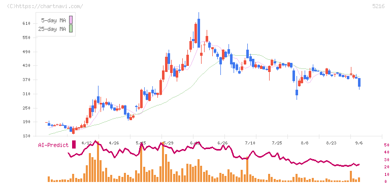 倉元製作所(5216)の日足チャート