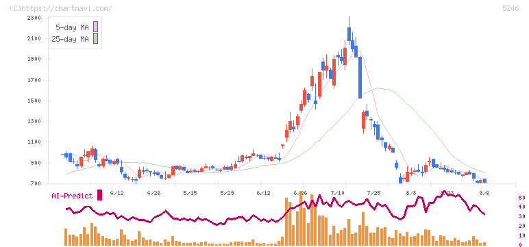 ＥＬＥＭＥＮＴＳ(5246)の日足チャート