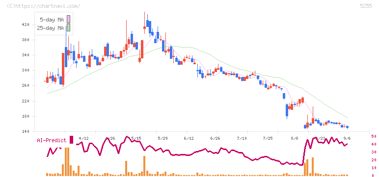 モンスターラボホールディングス(5255)の日足チャート