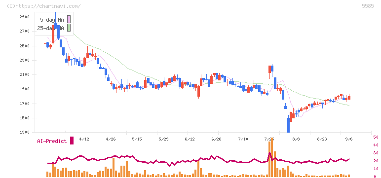 エコナビスタ(5585)の日足チャート