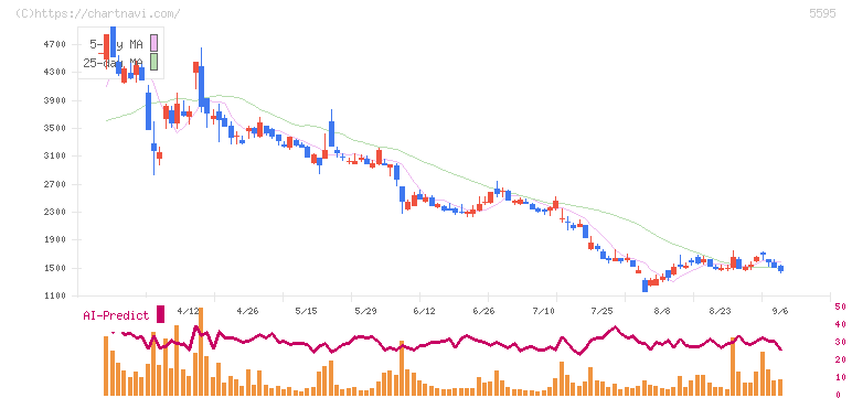 ＱＰＳ研究所(5595)の日足チャート