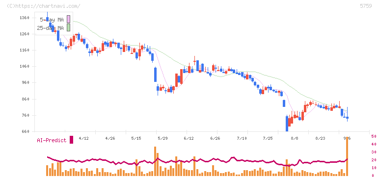 日本電解(5759)の日足チャート