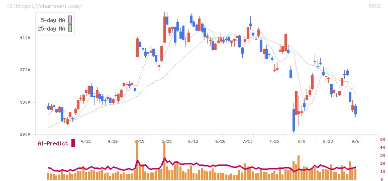 古河電気工業(5801)の日足チャート