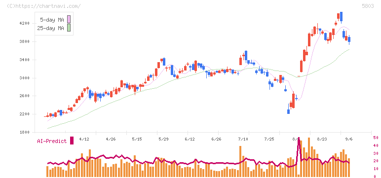 フジクラ(5803)の日足チャート