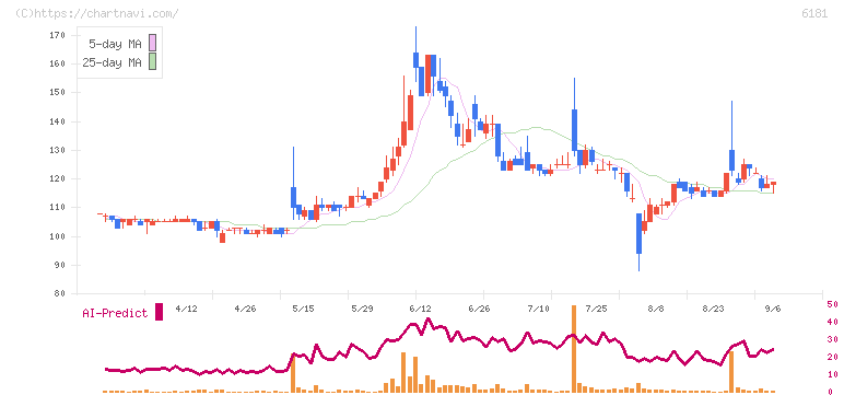 タメニー(6181)の日足チャート