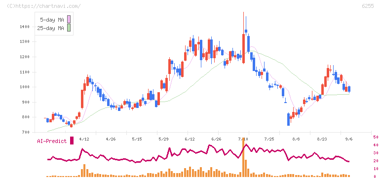エヌ・ピー・シー(6255)の日足チャート