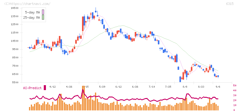 ＴＯＷＡ(6315)の日足チャート