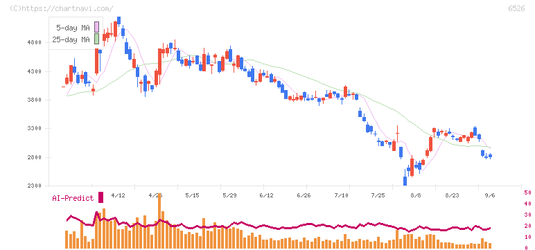 ソシオネクスト(6526)の日足チャート
