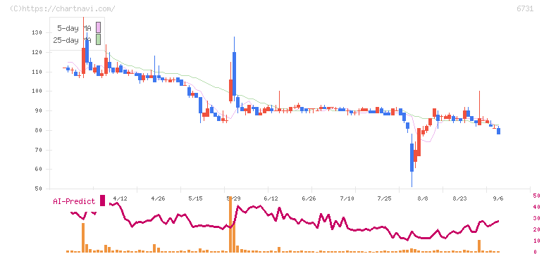 ピクセラ(6731)の日足チャート