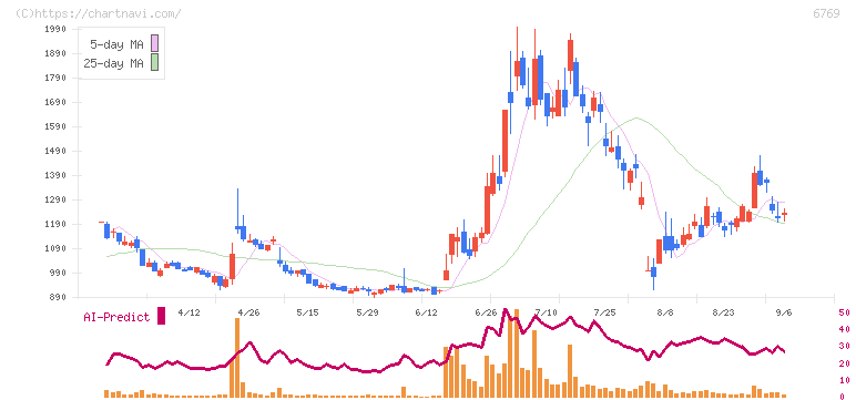 ザインエレクトロニクス(6769)の日足チャート