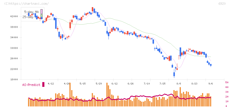 レーザーテック(6920)の日足チャート
