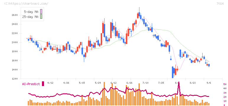 名村造船所(7014)の日足チャート