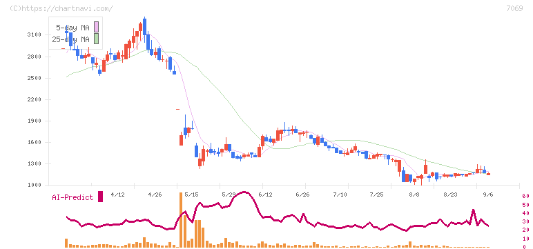 サイバー・バズ(7069)の日足チャート
