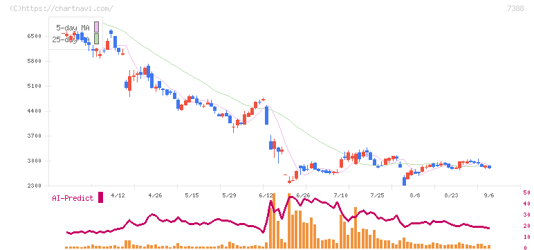 ＦＰパートナー(7388)の日足チャート