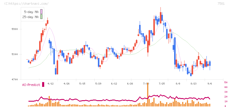 サイゼリヤ(7581)の日足チャート