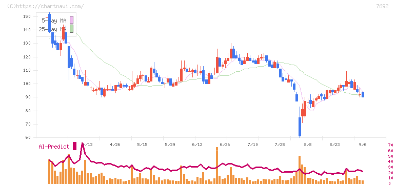 アースインフィニティ(7692)の日足チャート
