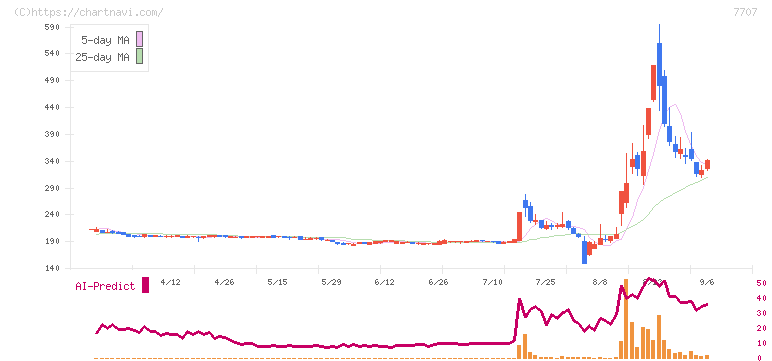 プレシジョン・システム・サイエンス(7707)の日足チャート