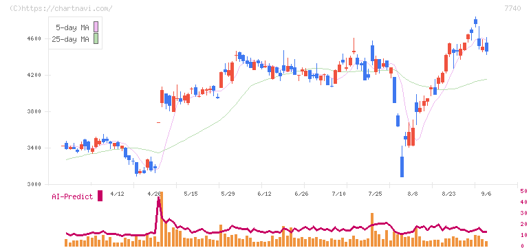 タムロン(7740)の日足チャート