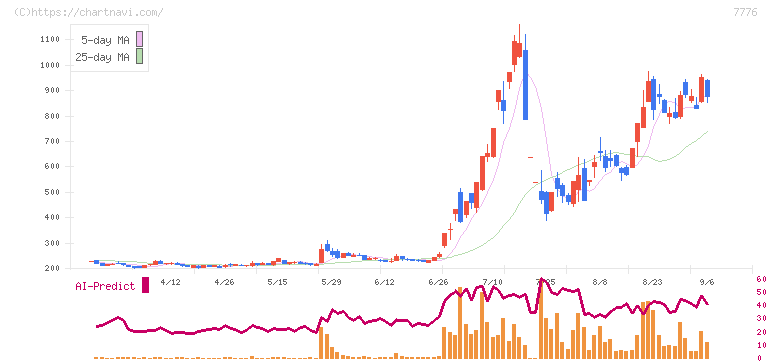 セルシード(7776)の日足チャート